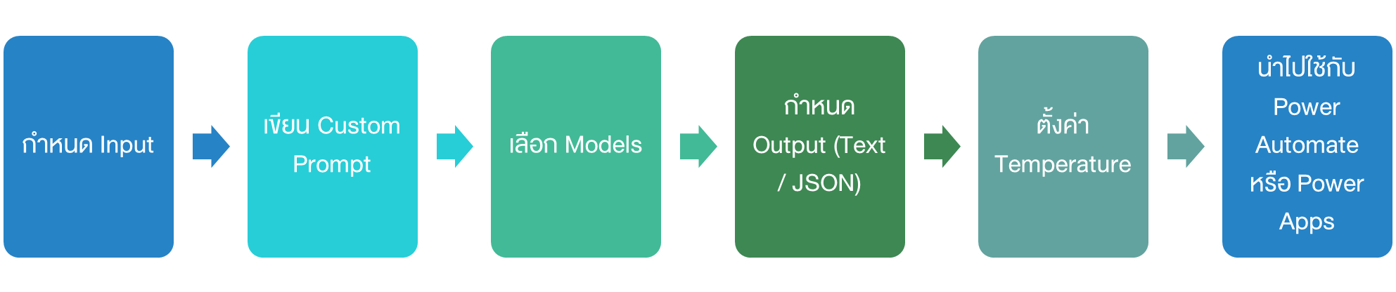 ขั้นตอนการกำหนด Custom Prompt ของ AI Builder